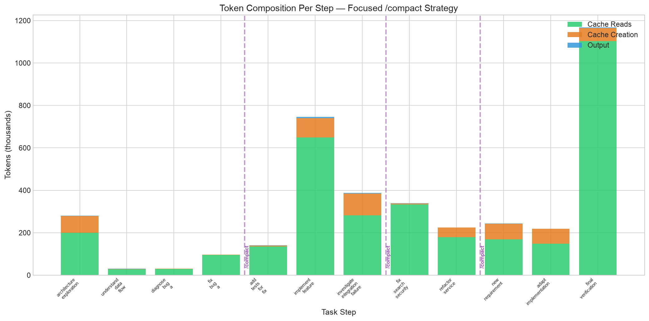 Token composition per step