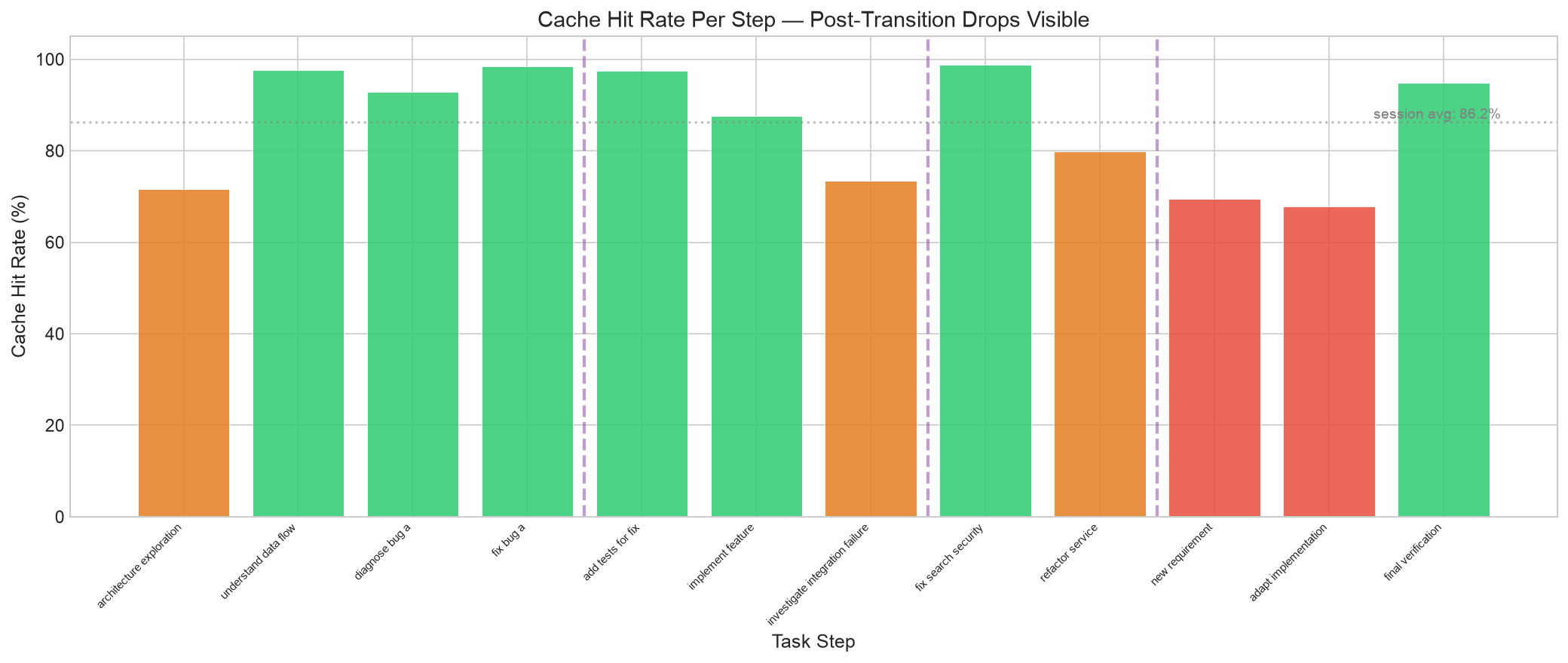 Cache hit rate per step
