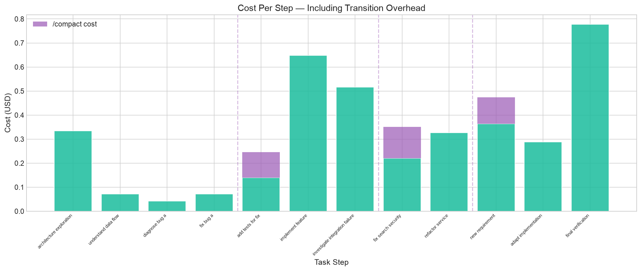 Cost per step