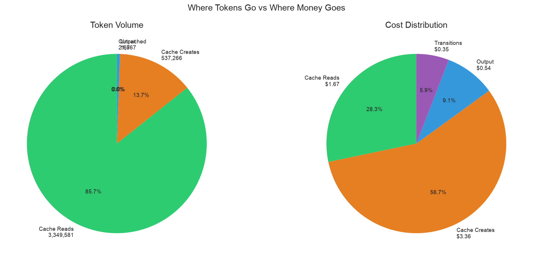 Token vs cost distribution