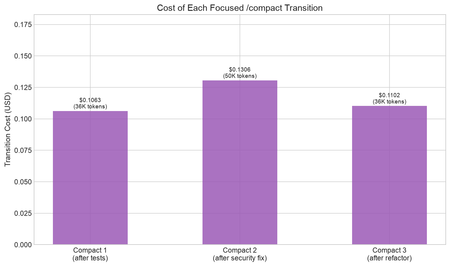 Transition cost