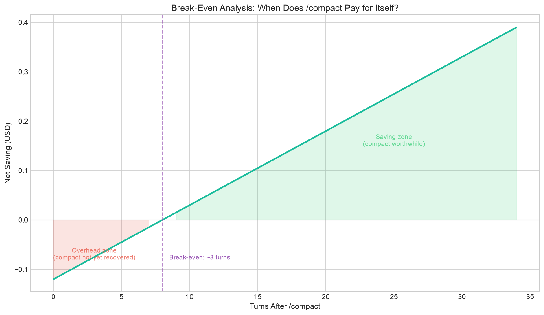 Break-even analysis