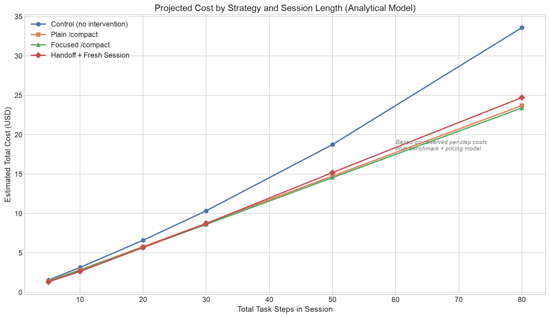 Strategy comparison model